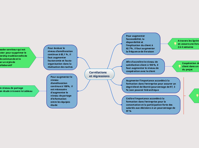 Corrélations et régressions  - Carte Mentale