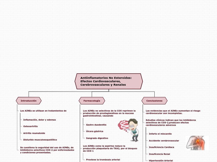 Antiinflamatorios No Esteroides: Efecto...- Mapa Mental