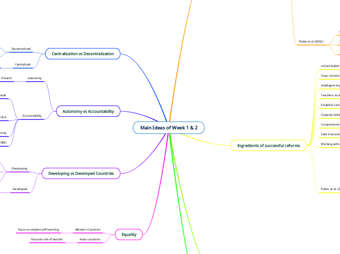 Main Ideas of Week 1 &amp; 2 - Mind Map