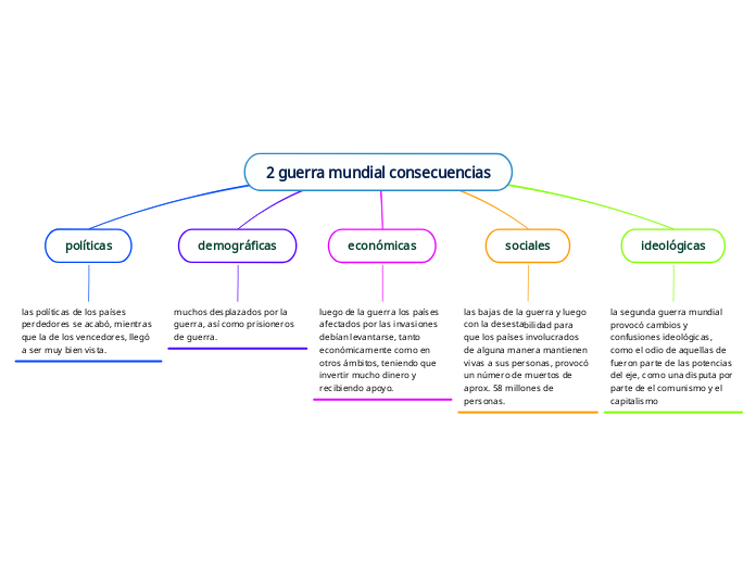 2 guerra mundial consecuencias - Mind Map