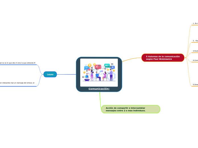 Comunicación: - Mapa Mental