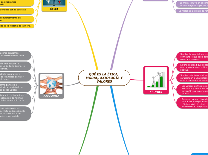 QUÉ ES LA ÉTICA, MORAL, AXIOLOGÍA Y VALORE...- Mind Map