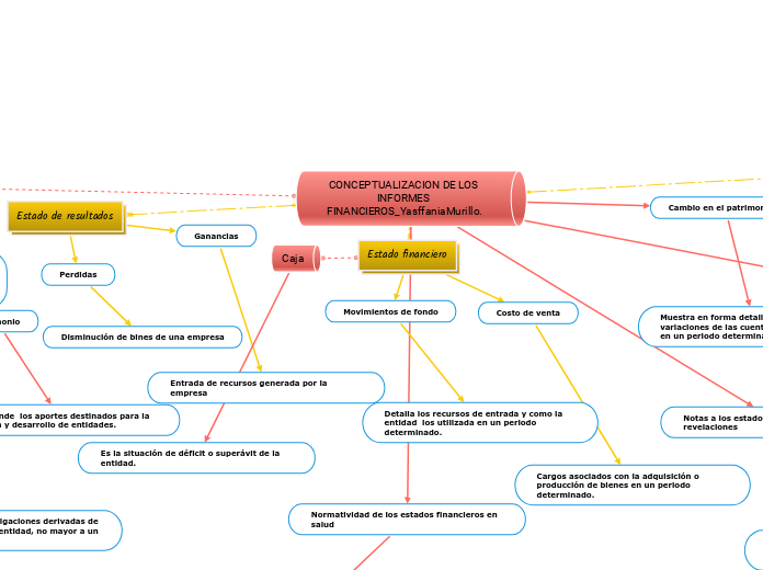 CONCEPTUALIZACION DE LOS INFORMES FINAN...- Mapa Mental