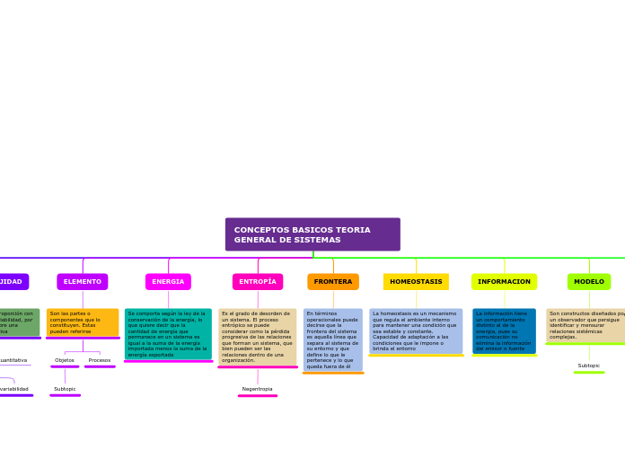 CONCEPTOS BASICOS TEORIA GENERAL DE SIS...- Mapa Mental