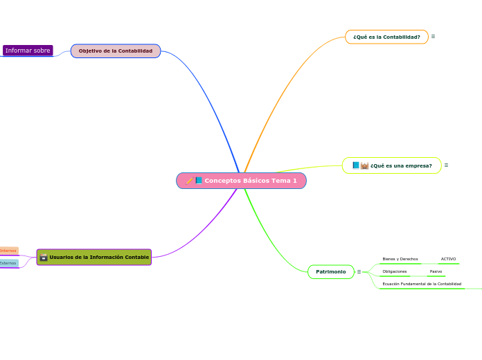 Conceptos B Sicos Tema Mind Map