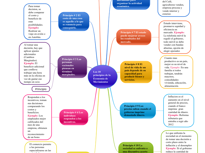 Los 10 principios de la Economía de Mov...- Mapa Mental