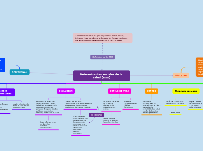 Determinantes sociales de la salud (DSS...- Mapa Mental