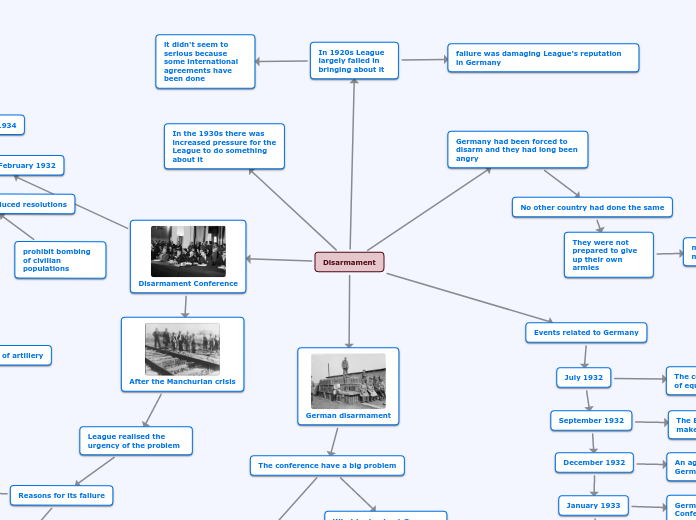 Disarmament - Mind Map