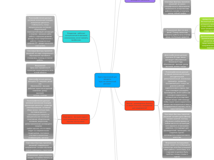 Карта персонажей для
продукта
"к...- Мыслительная карта