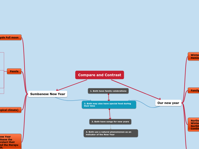 Compare and Contrast - Mind Map