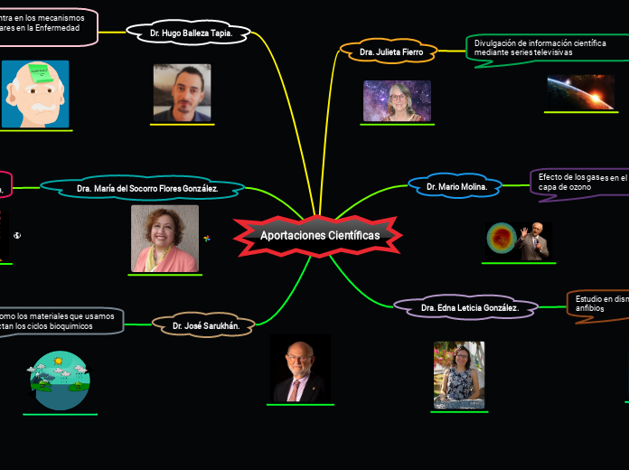 Aportaciones Científicas - Mapa Mental