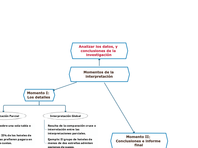 Momentos de la interpretación - Mapa Mental