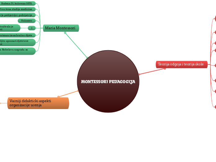 MONTESSORI PEDAGOGIJA - Mind Map