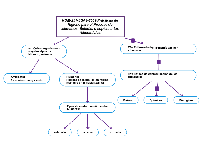 NOM-251-SSA1-2009 Prácticas de Higiene ...- Mapa Mental