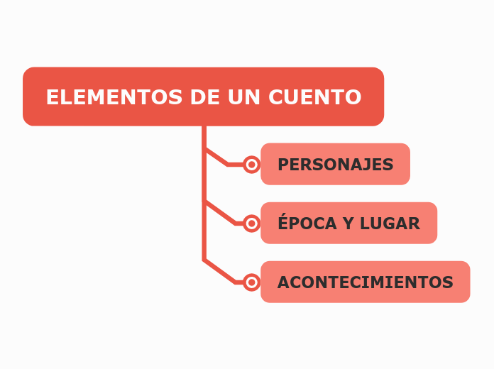 Elementos De Un Cuento Mind Map