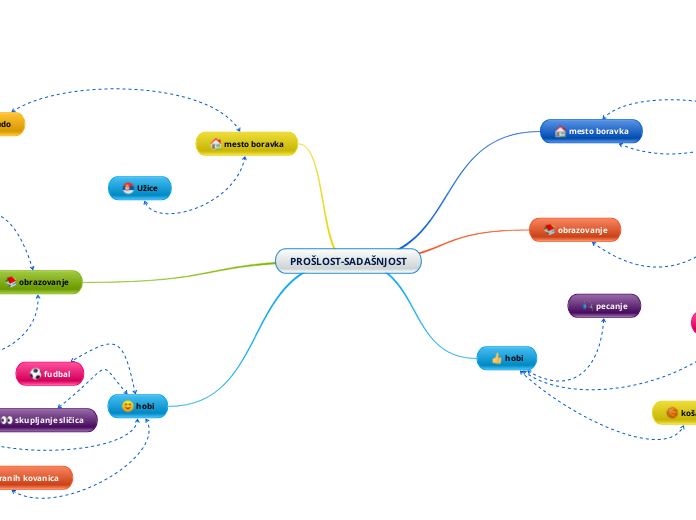 PROŠLOST-SADAŠNJOST - Mind Map