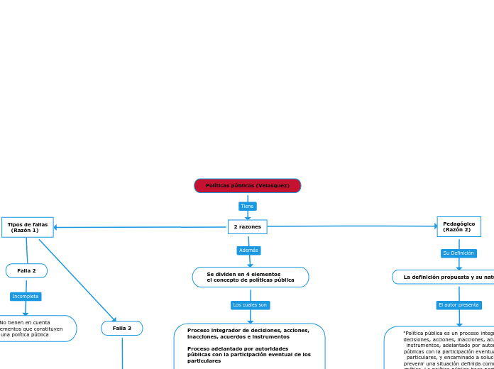 Políticas públicas (Velasquez) - Mapa Mental