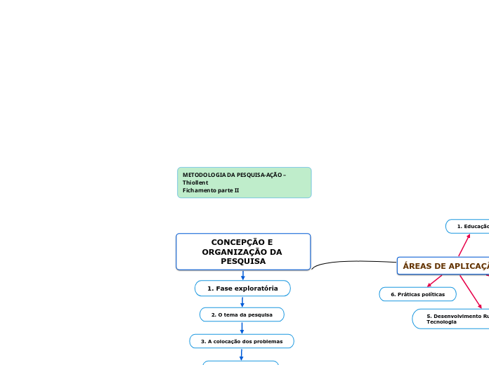 METODOLOGIA DA PESQUISA-AÇÃO – Thiollent
Fichamento parte II