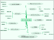 Online Business - Mind Map