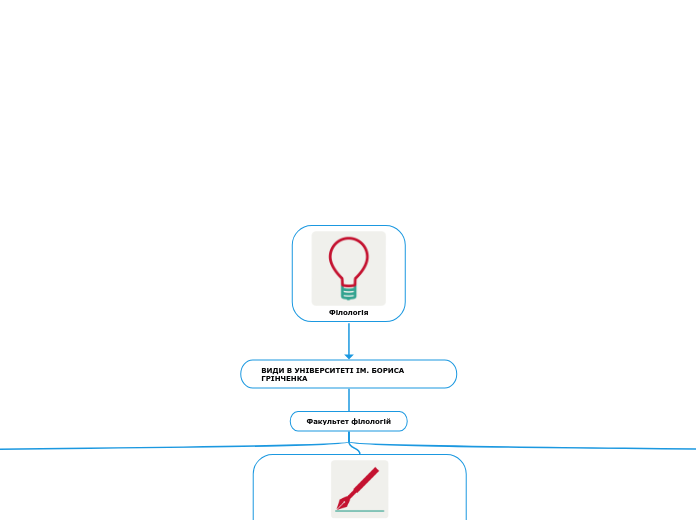 Філологія - Мыслительная карта