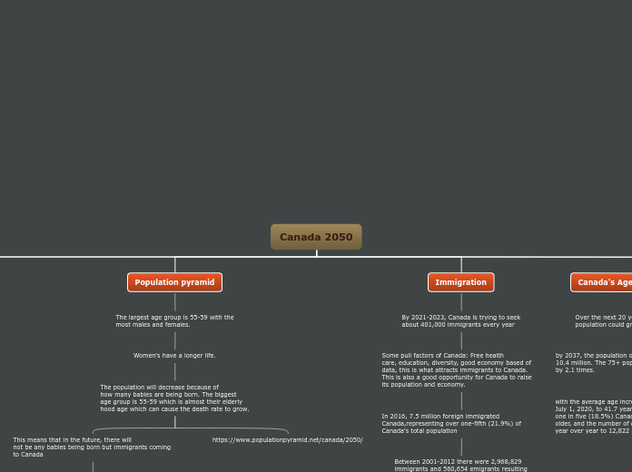 Canada 2050 - Mind Map