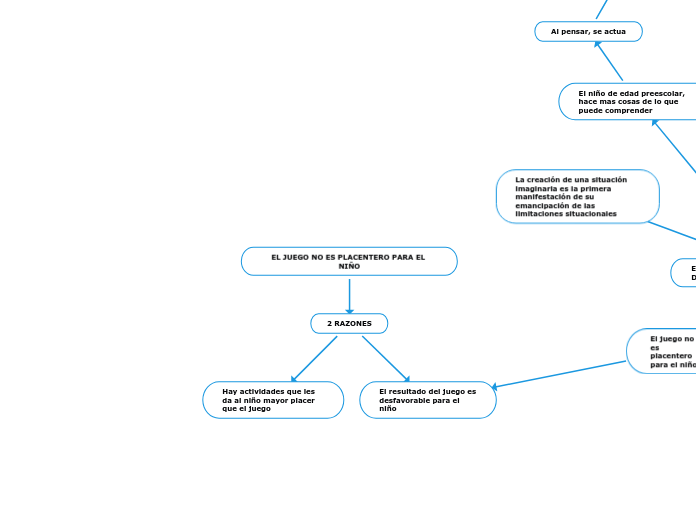 EL JUEGO NO ES PLACENTERO PARA EL NIÑO - Mapa Mental