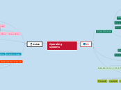 Operating systems - Mind Map