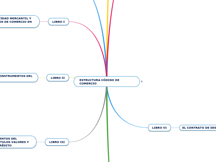 ESTRUCTURA CÓDIGO DE COMERCIO