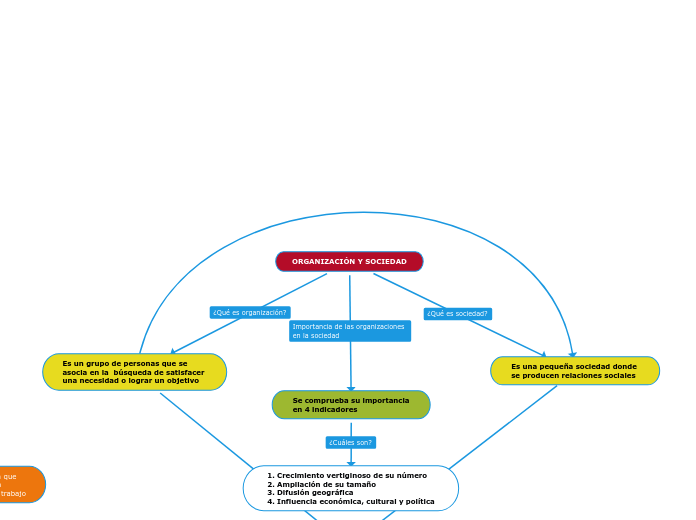 ORGANIZACIÓN Y SOCIEDAD - Mapa Mental