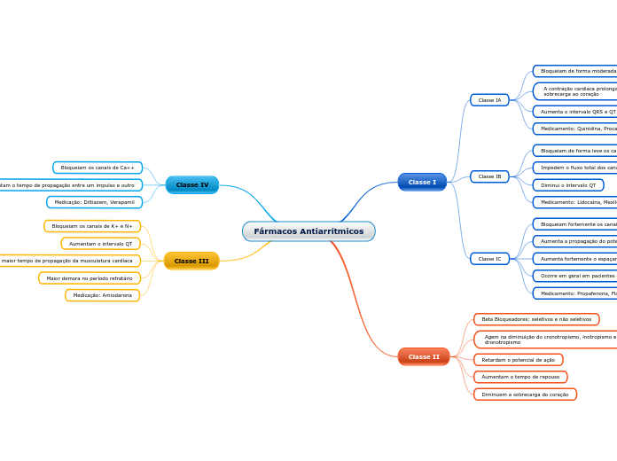 Fármacos Antiarrítmicos - Mapa Mental
