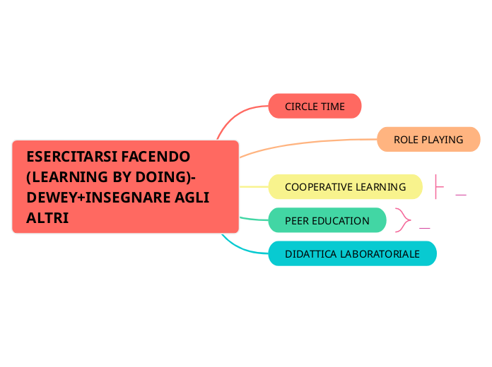 ESERCITARSI FACENDO (LEARNING BY DOING)-DE...- Mind Map