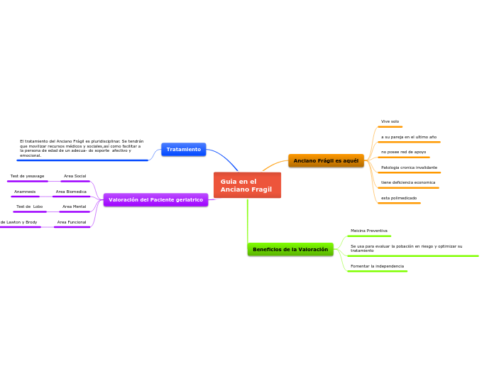 Guia en el Anciano Fragil - Mapa Mental