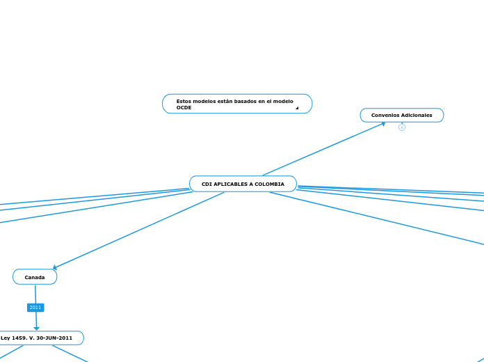 CDI APLICABLES A COLOMBIA - Mapa Mental