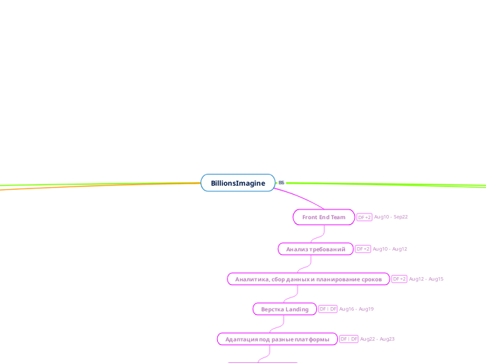 BillionsImagine - Мыслительная карта