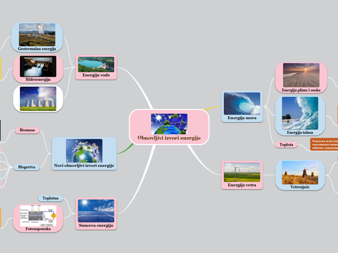 Obnovljivi izvori energije - Mind Map