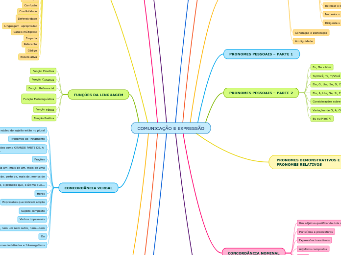 COMUNICAÇÃO E EXPRESSÃO