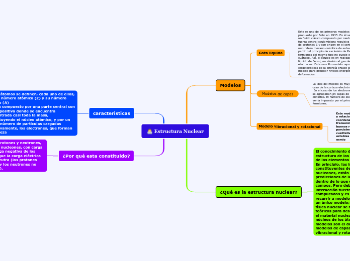 Estructura Nuclear - Mind Map