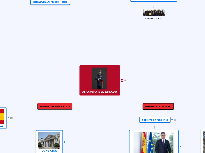 LA ORGANIZACIÓN POLÍTICA DE ESPAÑA