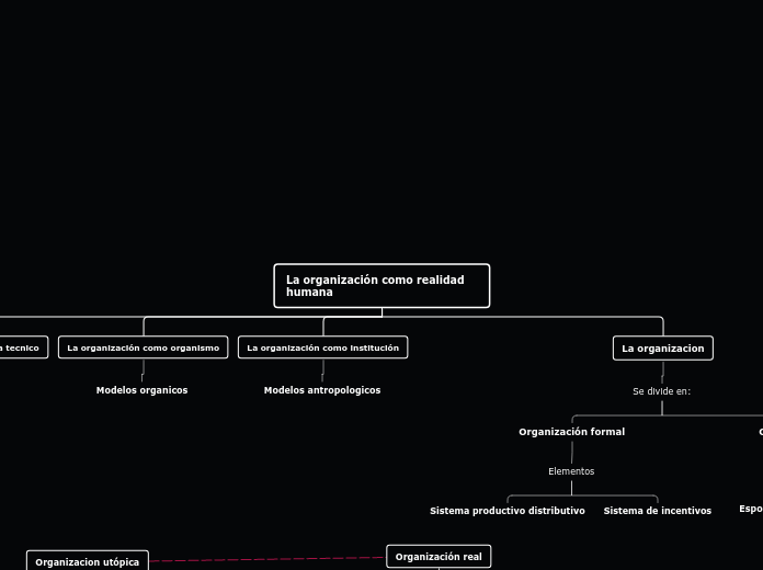 La organización como realidad humana - Mapa Mental