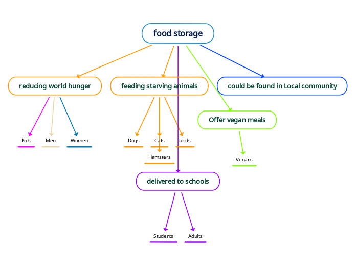 food storage - Mind Map