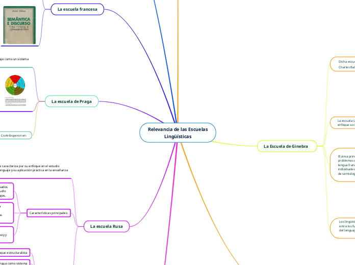 Relevancia de las Escuelas
Lingüísticas - Mapa Mental