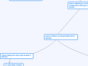 Issues Surrounding Social Media - Mind Map