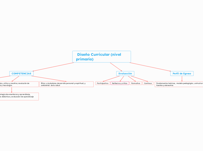  Diseño Curricular (nivel primario)  - Mapa Mental