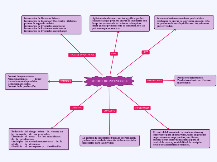 GESTION DE INVENTARIOS - Mind Map