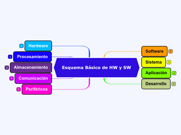 Esquema Básico de HW y SW