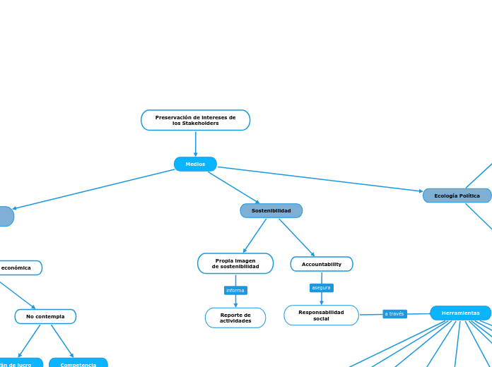 Preservación de intereses de
los Stakeholders