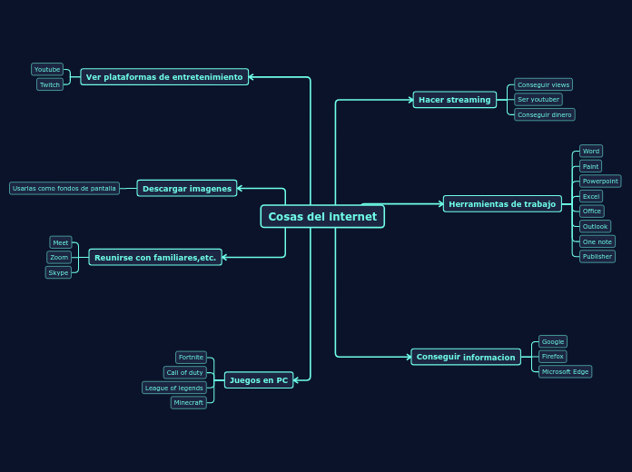 Cosas del internet - Mapa Mental