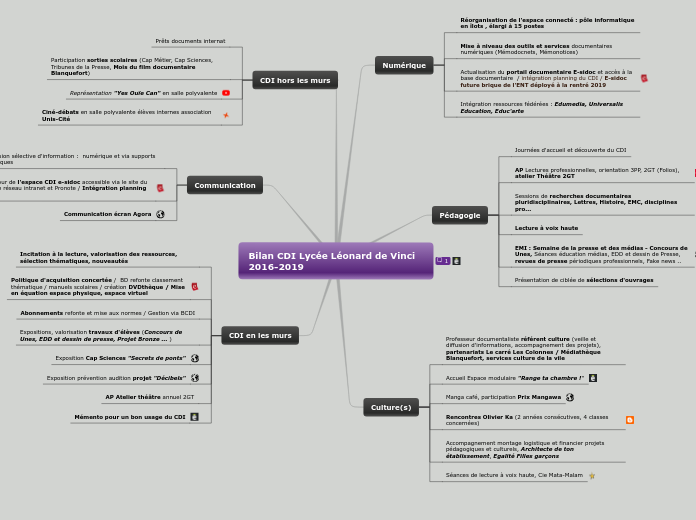 Bilan CDI Lycée Léonard de Vinci 2016...- Carte Mentale