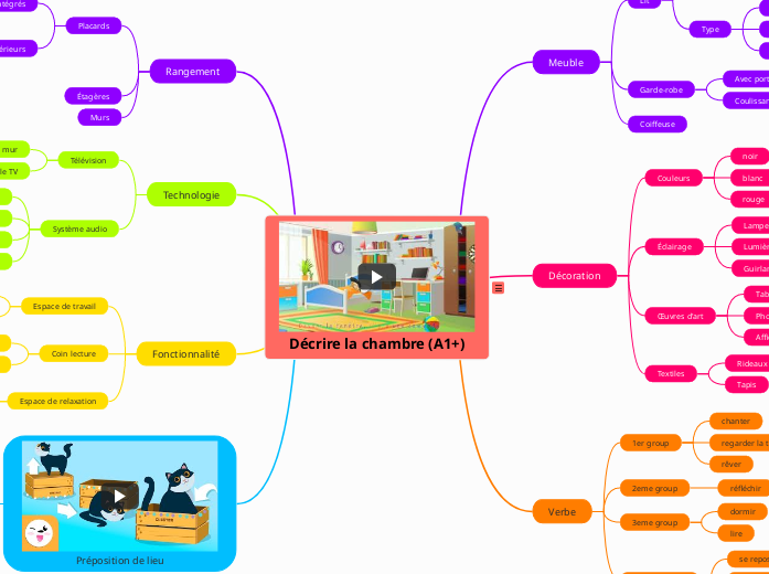 Décrire la chambre (A1+) - Carte Mentale