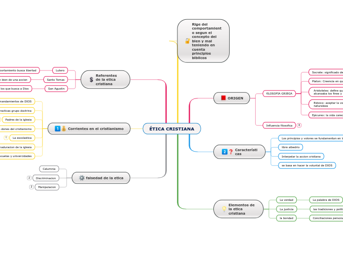 ÉTICA CRISTIANA - Mapa Mental